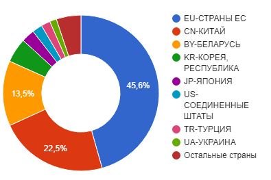  Импорт холодильного оборудования в Россию в 2017 по странам