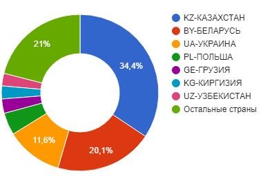  Экспорт холодильного оборудования из России в 2017 году по странам