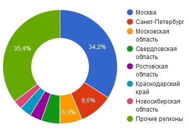 Холодильные фирмы по регионам России