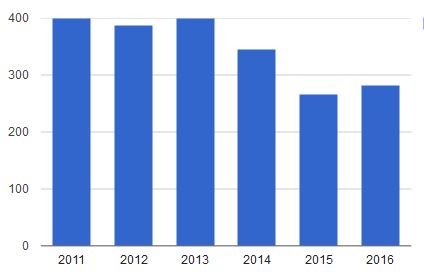 Импорт холодильных компрессоров 2011-2016