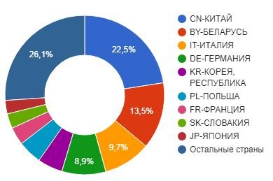 Импорт холодильного оборудования в Россию в 2017 по странам.JPG